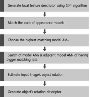 Fig. 7. The graph of matching rate input image and  appearance models