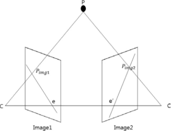 Table 2. The matching rate of model space with input images