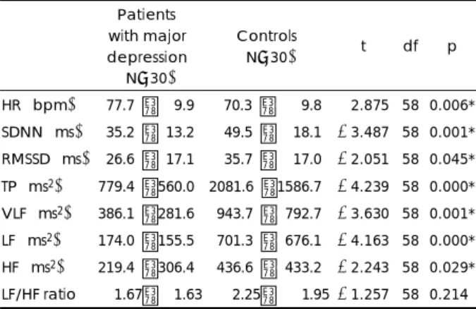 Table 1. Demographic data of patients with major depression and normal control subjects 