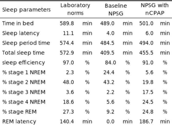 Table 1. Polysomnographic results  Sleep parameters Laboratory 