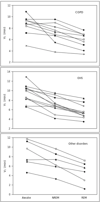 Fig. 4. Individual changes in minute ventilation (VI) from wake- wake-fulness to NREM and REM sleep