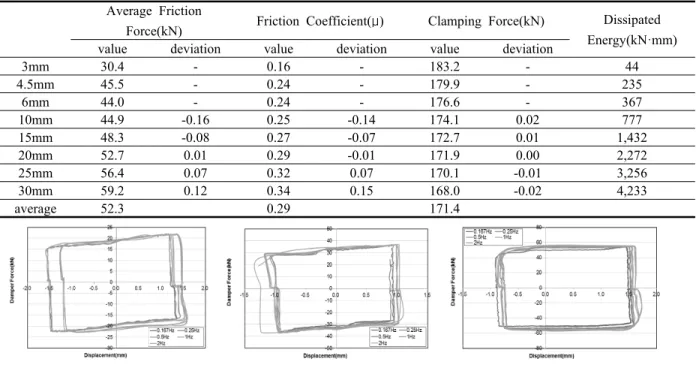 Table 6. Summary on displacement amplitude dependency test of 2R-180 Specimen