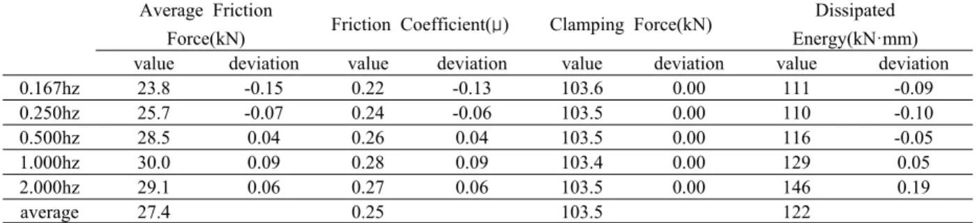 Table 9. Summary on forcing frequency dependency test of 2R-180 SpecimenAverage Friction 