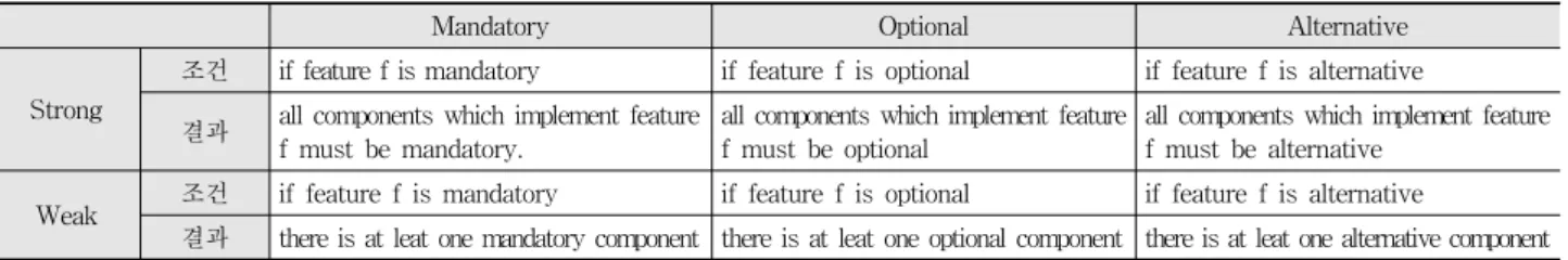 Fig. 3. Elements of Software Architecture in  FORM-UML 3.1.  F-E  Rules F-E  Rules는  휘처의  가변성  정보와  휘처를  구현한  구성 요소의  가변성  정보간의  일관성을  검증하기  위한  규칙이다