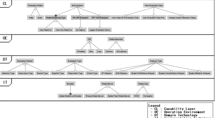 Fig. 4. Feature model of Online Evaluation Classroom Behavior Service Product line가변성이  대안적인  하위요소는  상위요소의  선택에  따라 대안목록이  제품에  포함이  되지  않거나  대안목록  중에서  하나를  선택하여  제품에  포함이  될  수  있으므로,  해당  상위요소에는  대안목록의  참여여부를  판단할  수  있는  필수적이나 선택적  가변성을  갖는  상위요소가  있어야