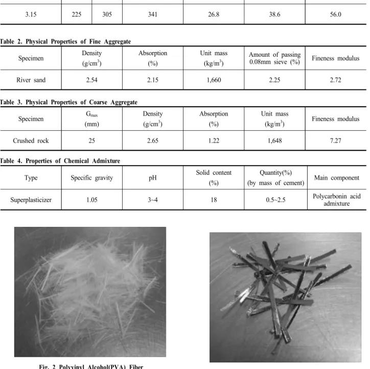 Table 2. Physical Properties of Fine Aggregate