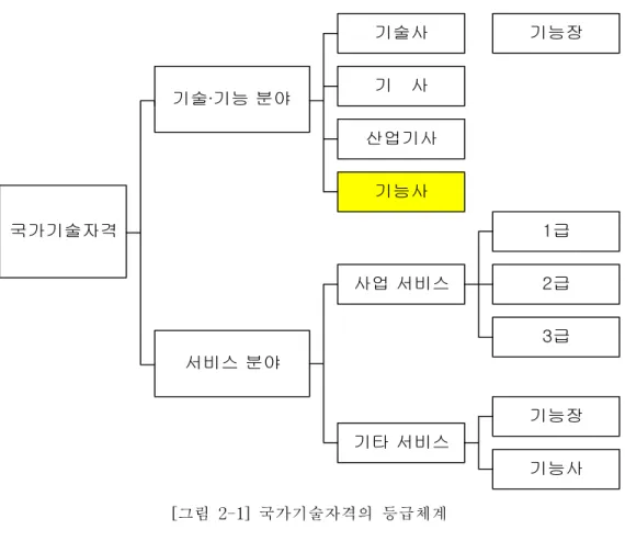 [그림  2-1]  국가기술자격의  등급체계국가기술자격기술·기능 분야서비스 분야기술사기   사산업기사기능사 사업 서비스기타 서비스 기능장2급1급3급기능장기능사 [표  2-2]  국가기술자격의  등급  개정  전후  비교 개        정        전 개        정        후 기        술        사 기        술        사 기        능        장 기        능        장 기        사   