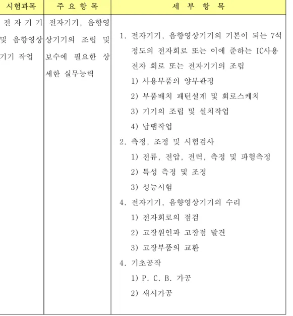 [표  4-7]  전자계산기  기능사  필기시험의  출제기준 시험과목 출  제 문제수 주 요 항 목 전 기 전 자 공 학 10 1. 직류회로 2. 교류회로 [표  4-6]  전자기기  기능사  실기시험의  출제기준시험과목주 요 항 목세  부  항  목 전 자 기 기 및  음향영상기기 작업 전자기기, 음향영상기기의  조립  및 보수에  필요한  상세한 실무능력 1