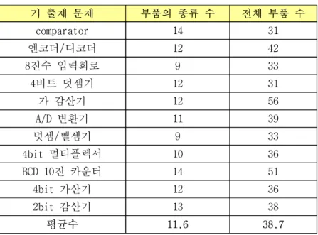[표  4-11]  전자계산기  기능사  실기  문제의  재료  수 기 출제 문제 부품의 종류 수 전체 부품 수 comparator 14 31 엔코더/디코더 12 42 8진수 입력회로 9 33 4비트 덧셈기 12 31 가 감산기 12 56 A/D 변환기 11 39 덧셈/뺄셈기 9 33 4bit 멀티플렉서 10 36 BCD 10진 카운터 14 51 4bit 가산기 12 36 2bit 감산기 13 38 평균수 11.6 38.7 4.2.3  기능사  실기검정의
