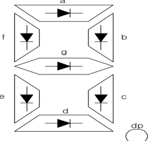 [그림 4-7] 7-Segment LED Display 구조