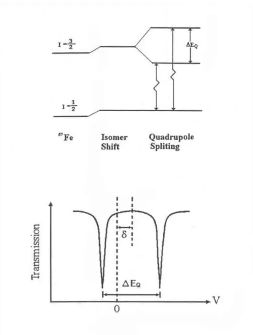 Fig. 2-2  57 Fe의 전기4중극자 분열과 이에 의한 스펙트럼 