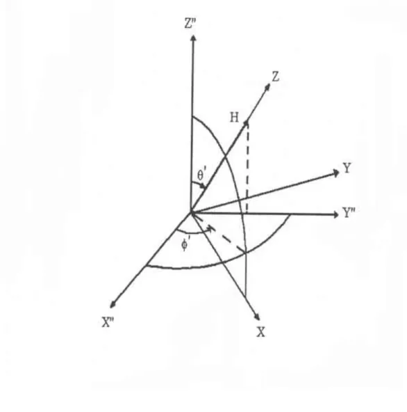 Fig. 2-3    Electric field gradient tensor의  세  주축  x ′′ , y ′′ , z ′′ 과  