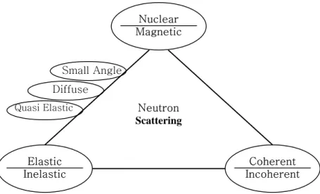 Fig. 2-5.    Varieties of scattering modes.NuclearMagneticElastic Inelastic Coherent  Incoherent NeutronScatteringSmall AngleDiffuse Quasi Elastic 