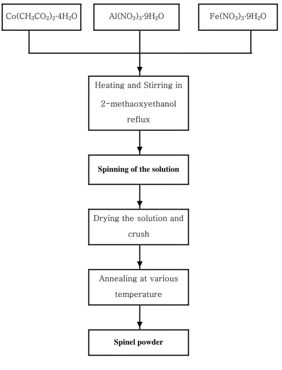 Fig. 3-1  sol-gel process