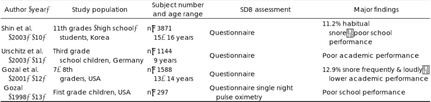 Table 1. Summary of epidemiological studies investigating the association between sleep-disordered breathing and school perfor- perfor-mance in children 