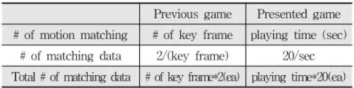 Table 4. Number of matching data comparison based on the  assumption 4.2  인터페이스  실험  결과 기존의  시스템은  사용자  자신의  모습을  NPC  아바타로  대체하여  화면에  보여준다
