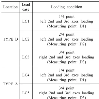 Fig.  6  Static  test  of  the  integrated  precast  decks  under  the  vehicles  effects