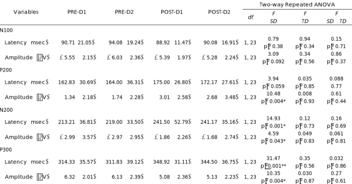 Table 1. The results of the auditory event-related potentials and self-ratings during sleep deprivation in each session 