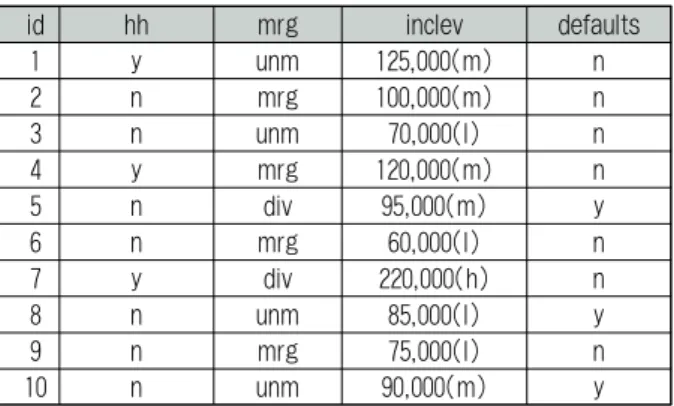 Table 2. Test Set (indexing)하는  구현  기능들을  갖고  있다.  데이터  마이닝의  SQL  활용  기법은  대용량  데이터  처리,  병렬화,  필터링,  집 계  기능  등과  같은  DBMS  기술을  주로  활용하고  데이터  자 체뿐만  아니라  질의어  처리  결과를  마이닝  하는  것이  특징 이다[1,11]