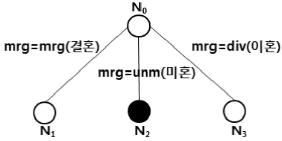 Table 4. Node statistics for Node N2 Fig. 2. Decision Tree for Node statistics