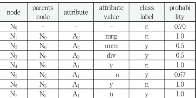 Table 5. Decision Tree Table of Fig. 3