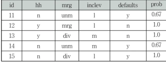 Table 6. Decision Tree Table of Table 2. Test set  begin