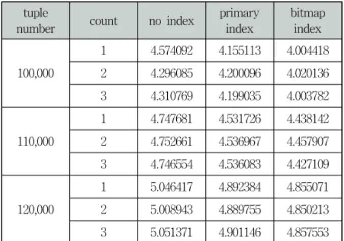 Fig. 4. partial-match query evaluation result