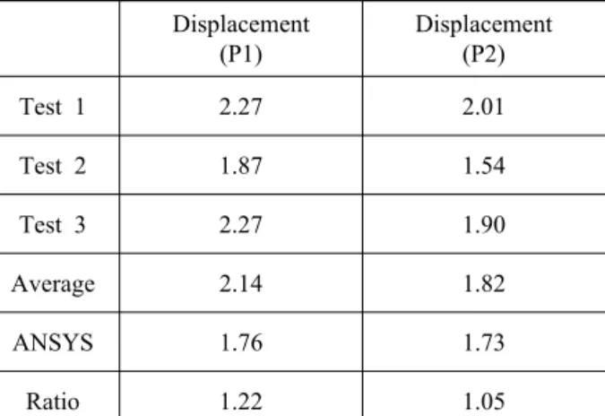 Table  4.  The  comparison  of  DIP  and  ANSYS Displacement (P1) Displacement(P2) Test  1 2.27 2.01 Test  2 1.87 1.54 Test  3 2.27 1.90 Average 2.14 1.82 ANSYS 1.76 1.73 Ratio 1.22 1.05 4