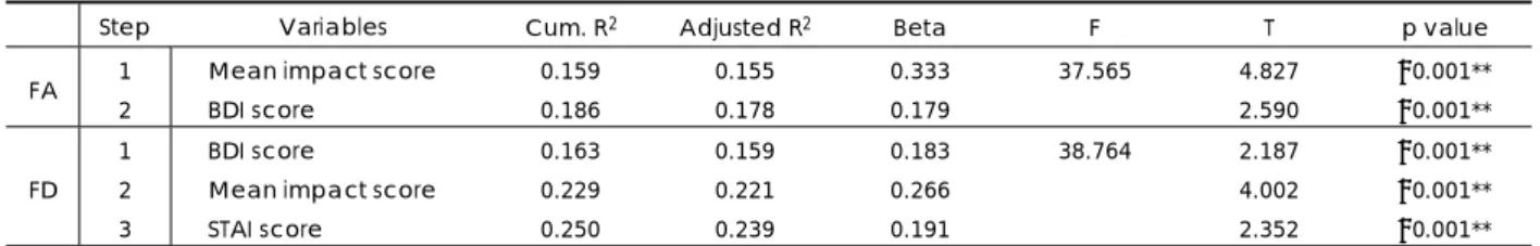 Table 2. Stepwise multiple regression analysis for the stress, depression, and anxiety variables on sleep scales 