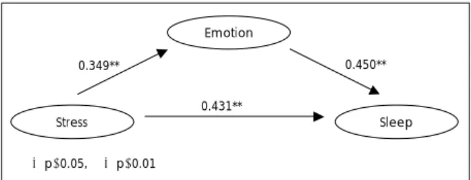 Fig. 1. Path diagram for stress, emotion, and sleep. 