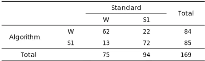 Table 3. Reliability of automatic detection of wakefulness and stage 1 sleep by the developed algorithm 