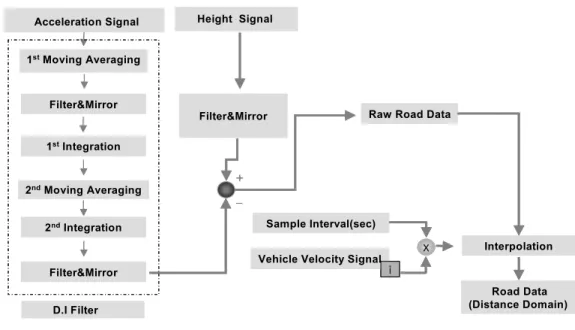 Fig.  3.4  Flow  Chart  of  Validation  (Test) 