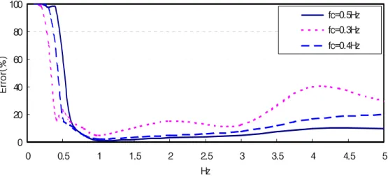 Fig.  3.5  Compare  of  cutoff  frequency 