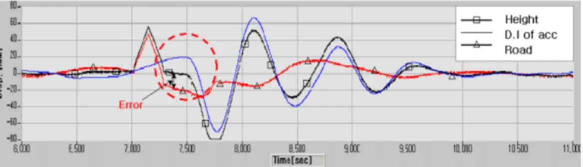 Fig.  3.8  Compare  of  datum  of  separating  filter