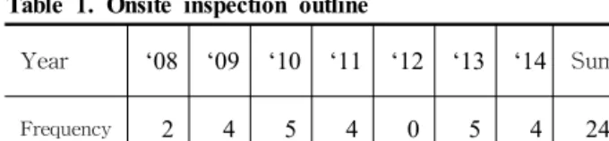 Table  1.  Onsite  inspection  outline