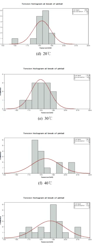 Fig.  4  Tension  at  onsite  condition     Fig.  4에서  정상  온도조건(10∼30℃)과  비정상  온 도조건일때  각각  유사한  현장온도에서  고력볼트  축력 을  각각  비교하였다
