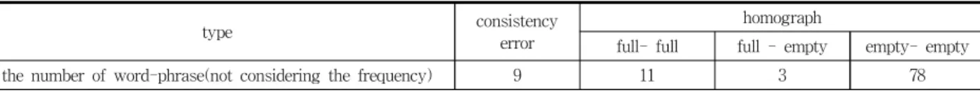 Table 3. Ratio of insufficient analysis in word-phrases  classified with the number of  word-phrase frequencythe  number  of 
