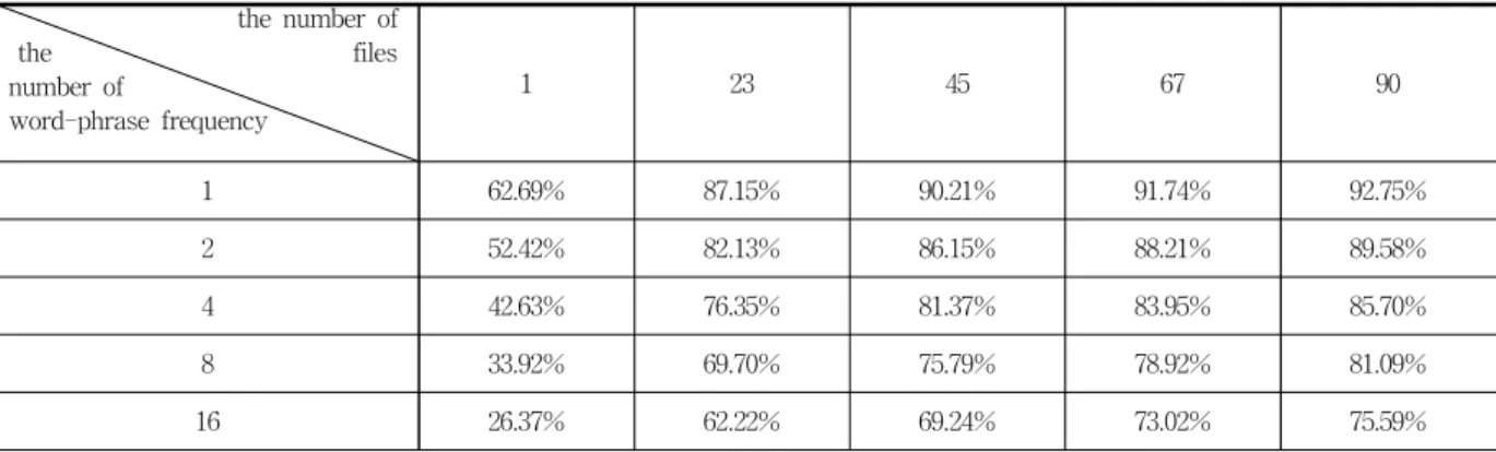 Fig. 2. Hit rate of pre-analyzed dictionary 