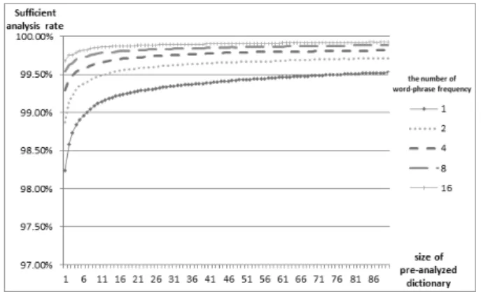 Table 5. Sufficient analysis rate of pre-analyzed dictionary in accordance with corpus size and the number of  word-phrase frequency