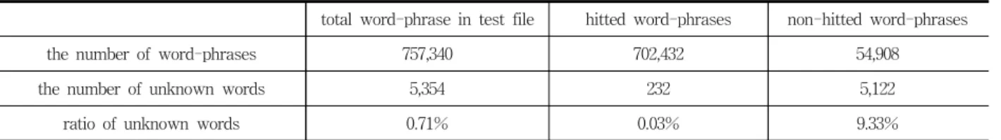 Fig. 5. Recall of integrated system (SMA with  pre-analyzed dictionary)                                      the  number  of   the                                                  files   number  of   word-phrase  frequency1234567 90198.08%98.62%98.71%98.7