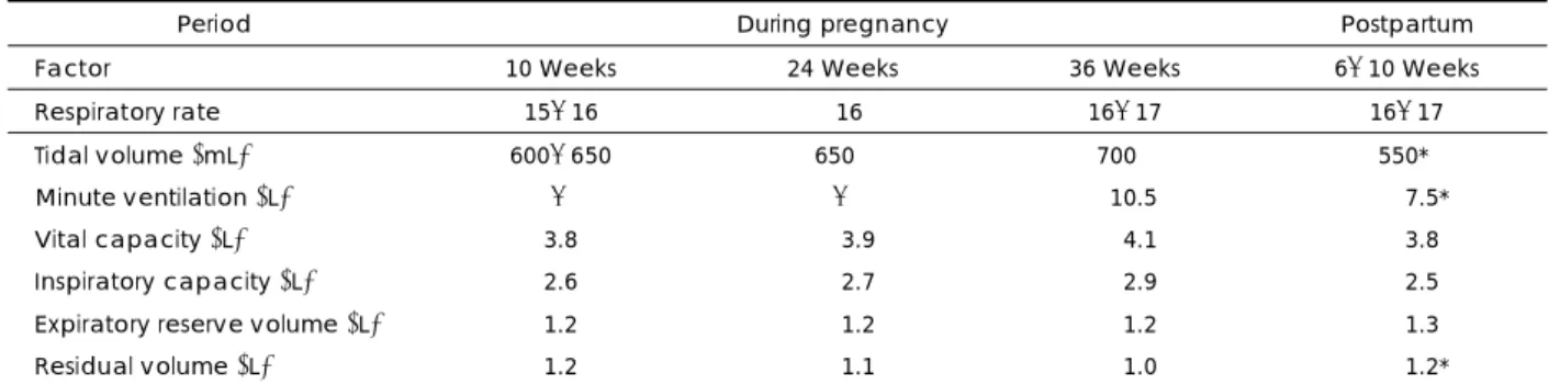 Table 2. Ventilatory function in pregnant women compared with the postpartum   