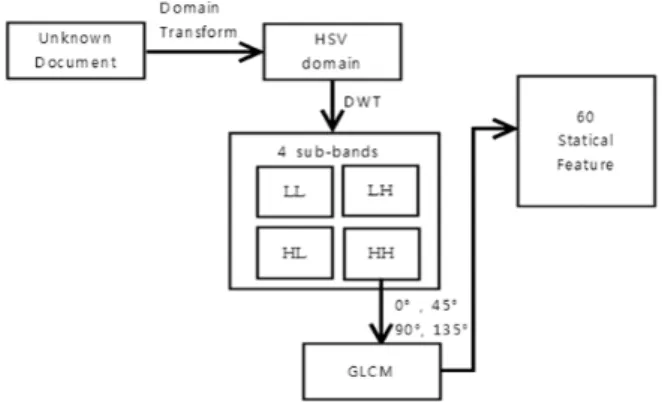 Fig. 2. Color laser printer detection using DWT of Choi et al.[5]