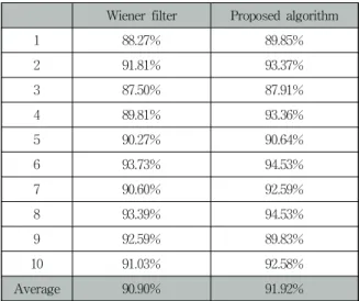Table 5. Accuracy comparison of counterfeit money  detection (%)커널  함수,    ,  는  이론적으로는  가능하나  실제로는  풀기  힘든  매핑  함수를  대신하여  원  자료를  고차원  공간으로  이동시켜  특정  공간  내에  선형으로  이동시켜  특정  공간  내에  서형으로  분리  가능한  입력  자료  집합을  만들어주는  역할을  수행한다