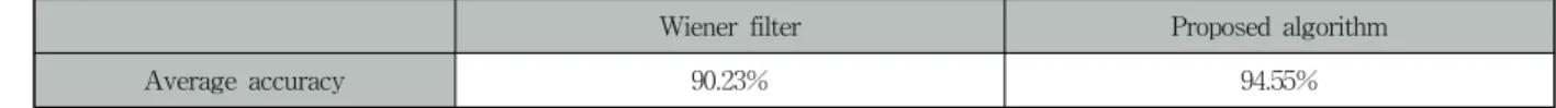 Table 8. Accuracy comparison of device identification(%) 