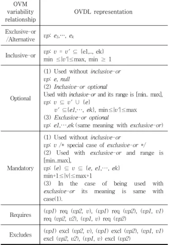 Fig. 9. OVM and OVDL expression for ‘File Request’ requirementOVM variability relationship OVDL  representationExclusive-or/Alternativevp:  e1,…,  ek