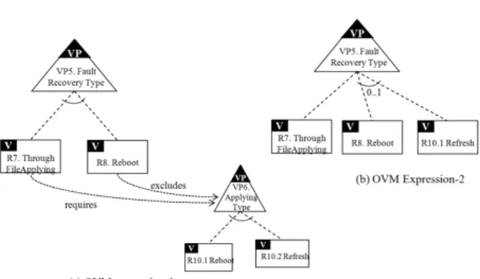 Fig. 11. OVDL expressions for the Variability Case-1