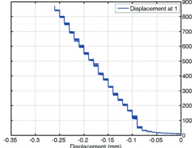 Fig.  14  Load-displacement  response  after  fatigue  cycling               (500,000)