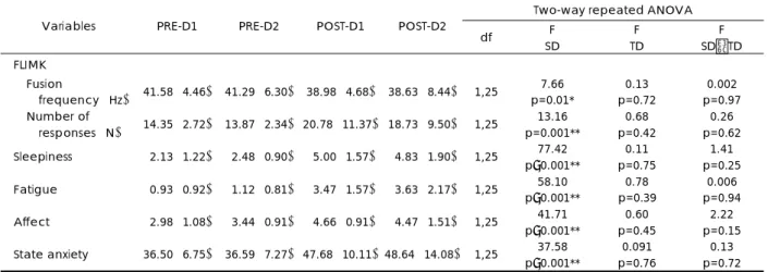 Table 1. Results of FLIMK during sleep deprivation in each sessions