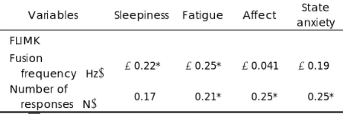 Table 2. Pearson’s correlation coefficients between FLIMK and psychological variables 