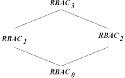 Fig. 2. The relation among RBAC modelsCurve  Digital  Signature  Algorithm),  대칭키  암호화  알고리